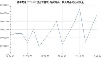 益豐藥房 603939 購買商品 接受勞務支付的現金
